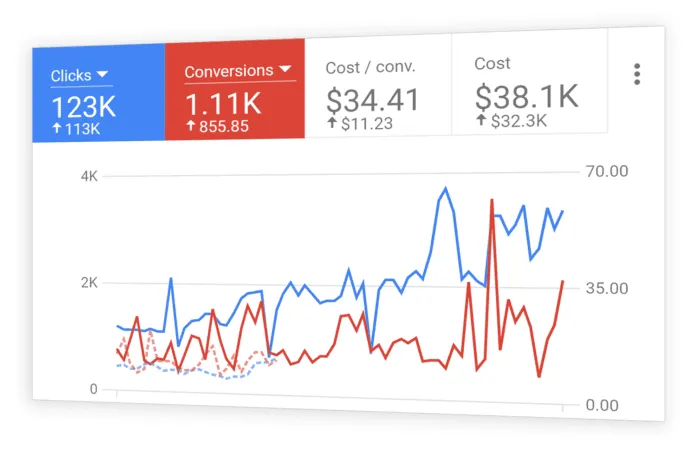 Google Ads Management Services Kuala Lumpur - PPC Campaign Management & Google Advertising Experts in Kuala Lumpur