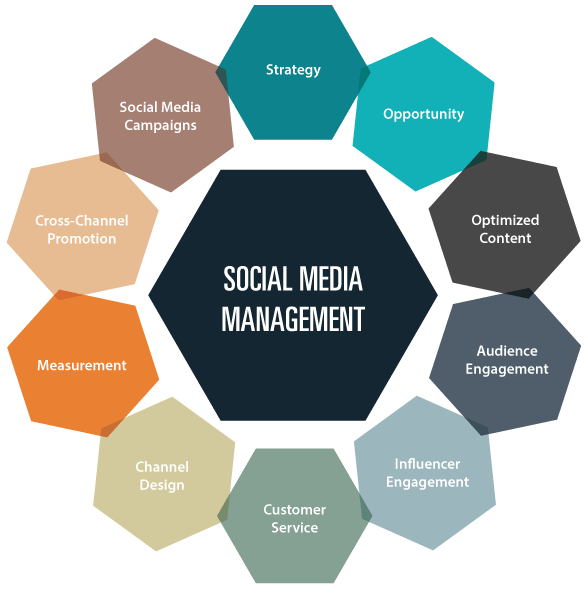 Best Social Media Account Management – Expert Social Media Marketing Agency in Kuala Lumpur