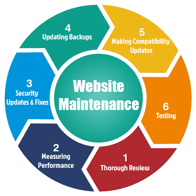 Reliable Website Maintenance & Support Services in Kuala Lumpur for Secure and Fast Websites