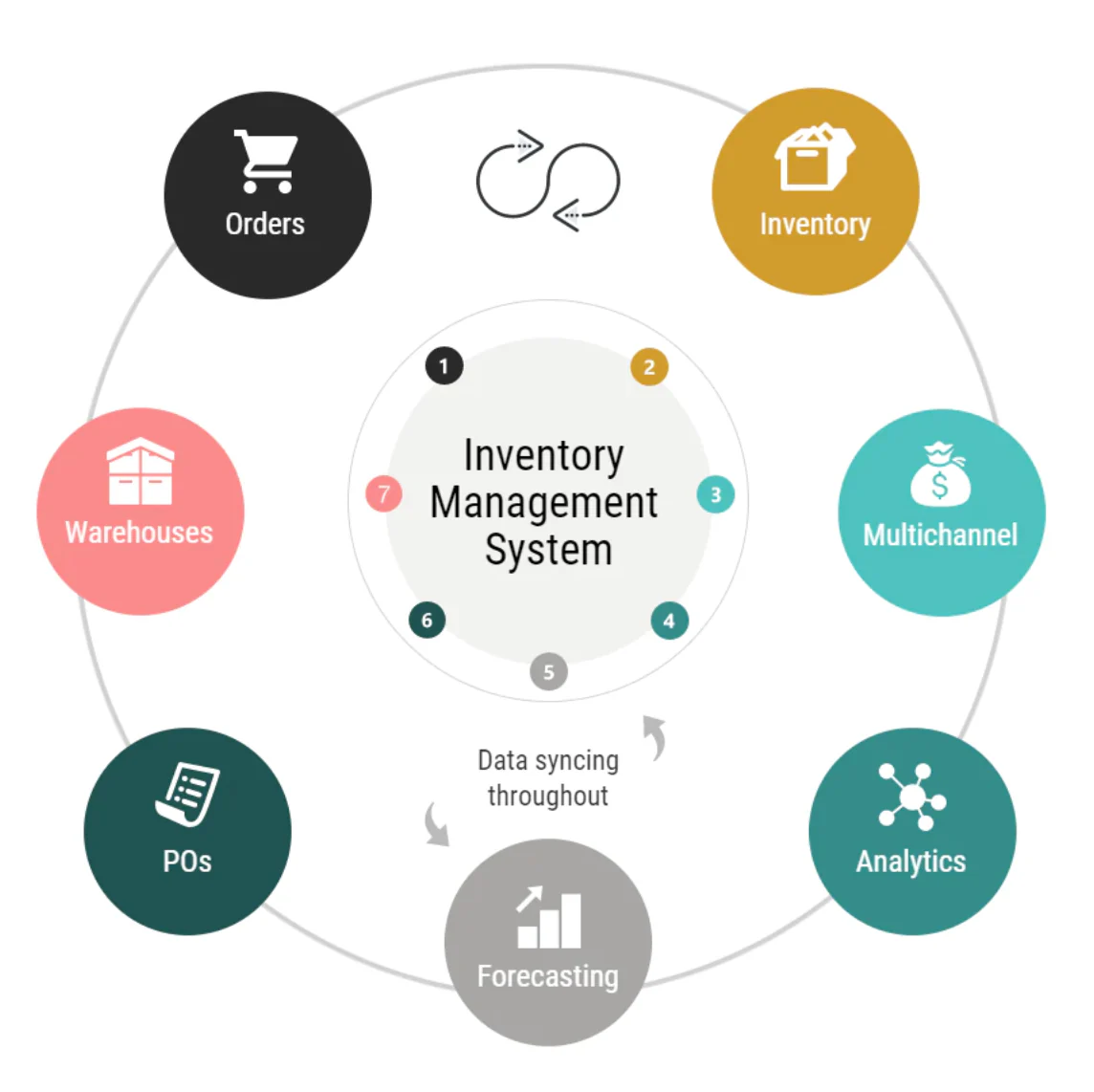 Best Inventory Management Software for Small and Medium businesses Stock Control in Kuala Lumpur