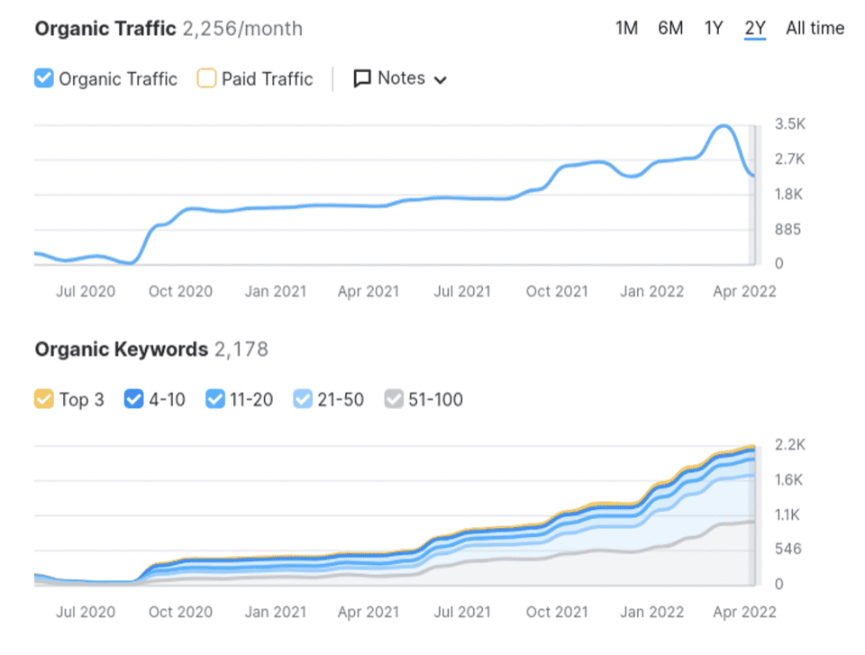 SEO Services in Kuala Lumpur That Help You Rank and Grow